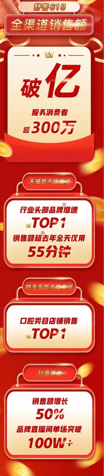 薇美姿舒客618戰(zhàn)績(jī)亮眼：全網(wǎng)銷(xiāo)售破億，口腔護(hù)理品牌增速TOP1