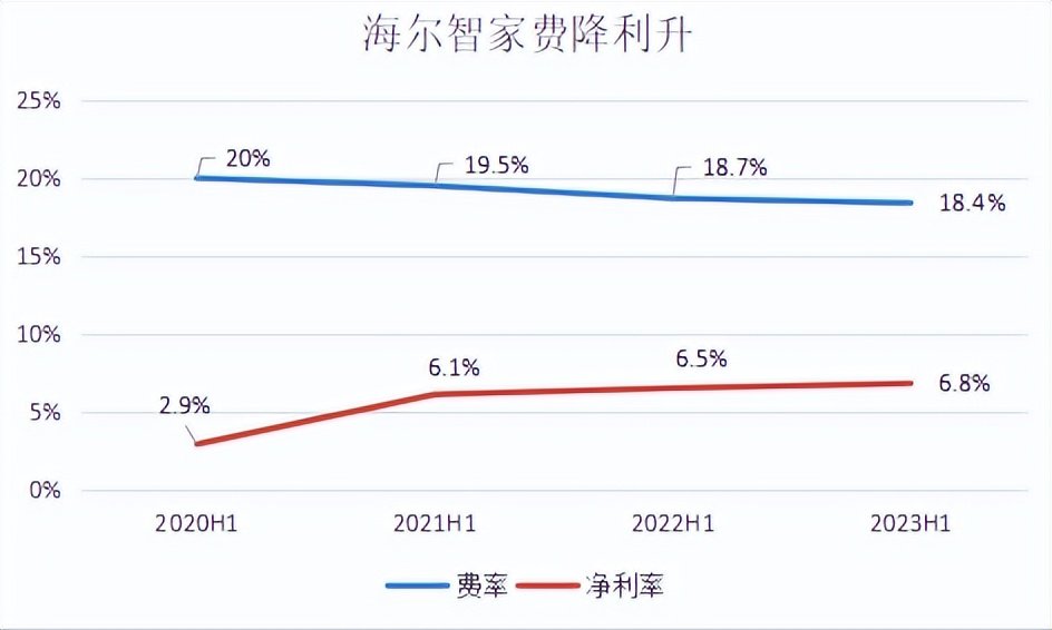 三年累計(jì)降費(fèi)1.6pct！海爾智家費(fèi)率優(yōu)化明顯