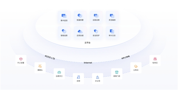 企業(yè)如何構(gòu)建辦公網(wǎng)絡(luò)？對比飛連，貝銳蒲公英一套方案全覆蓋！