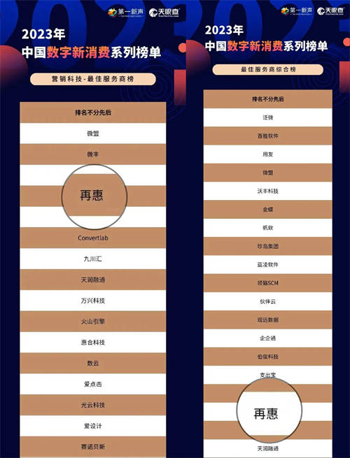 數(shù)字創(chuàng)新賦能業(yè)務(wù)實(shí)踐，再惠上榜2023年中國數(shù)字新消費(fèi)系列榜單