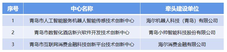 加速服務機器人等產(chǎn)業(yè)技術創(chuàng)新，海爾新增3家市技術創(chuàng)新中心