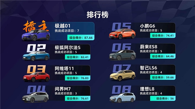 智駕大賽「三冠王」！極越01雨戰(zhàn)上海灘實力奪第一