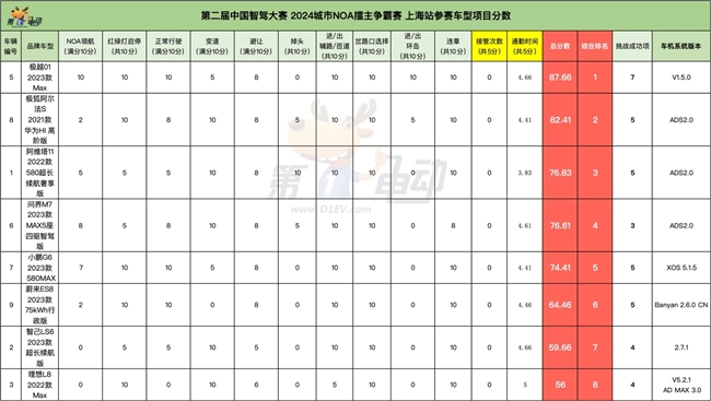 智駕大賽「三冠王」！極越01雨戰(zhàn)上海灘實力奪第一
