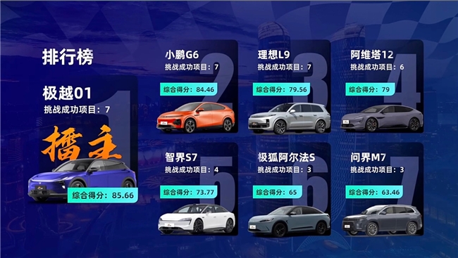 智駕大賽「三冠王」！極越01雨戰(zhàn)上海灘實力奪第一