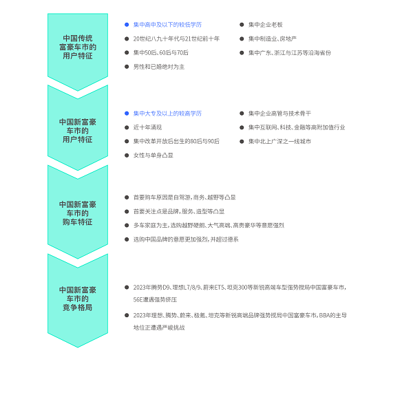 易車研究院發(fā)布富豪車市洞察報告(2024版)：高知富豪重塑中國高端車市