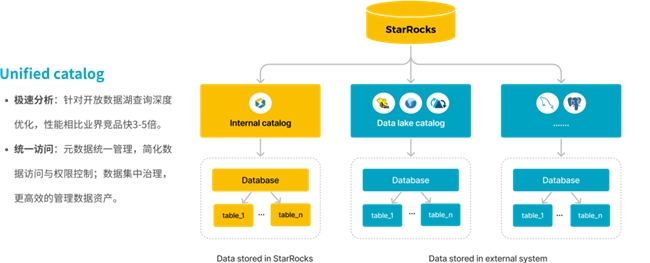 StarRocks 3.0引領(lǐng)Lakehouse湖倉(cāng)架構(gòu)，實(shí)現(xiàn)One data, all analytics業(yè)務(wù)價(jià)值