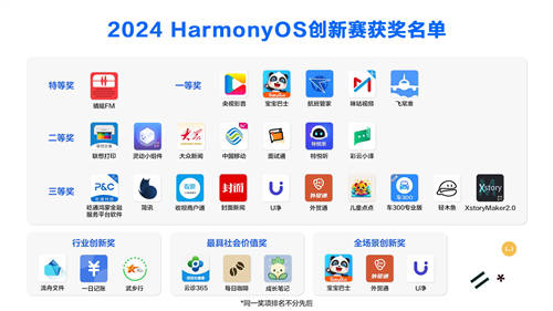 2024 HarmonyOS創(chuàng)新賽獲獎(jiǎng)名單出爐，共29款鴻蒙原生應(yīng)用及元服務(wù)獲獎(jiǎng)！
