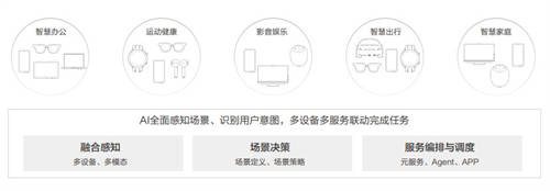華為聯(lián)合清華大學(xué)發(fā)布《AI與人協(xié)作、服務(wù)于人AI終端白皮書》，牽引產(chǎn)業(yè)高質(zhì)量發(fā)展