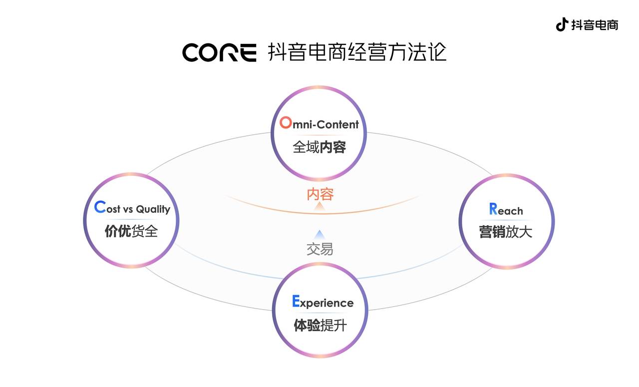 抖音電商發(fā)布CORE經(jīng)營(yíng)方法論，助力商家收獲確定性增長(zhǎng)