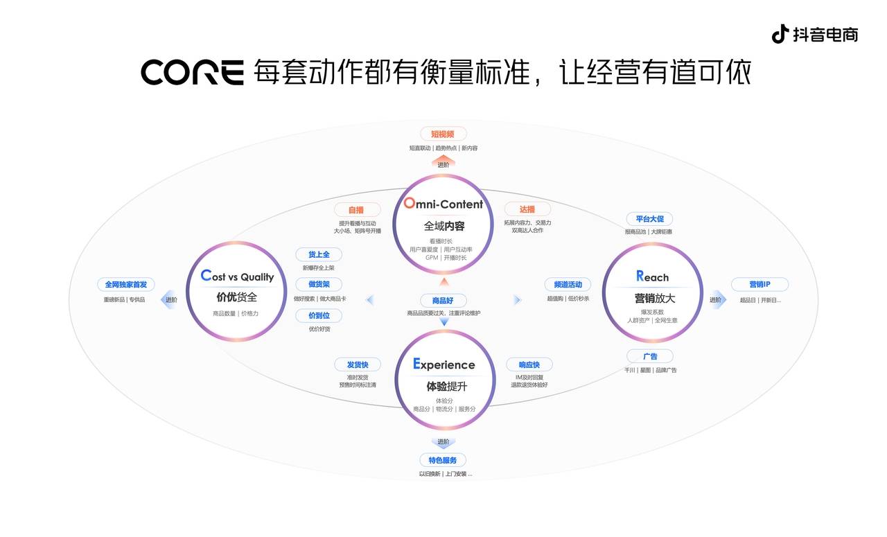 抖音電商發(fā)布CORE經(jīng)營(yíng)方法論，助力商家收獲確定性增長(zhǎng)