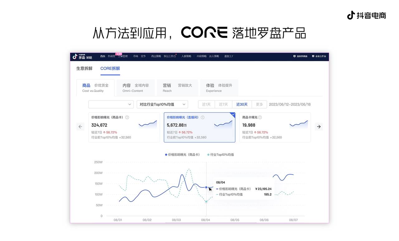 抖音電商發(fā)布CORE經(jīng)營(yíng)方法論，助力商家收獲確定性增長(zhǎng)