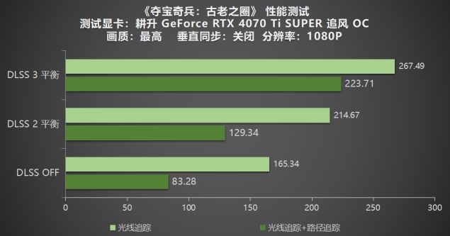 《奪寶奇兵：古老之圈》測(cè)評(píng)！耕升 RTX 40 系列+路徑追蹤帶來(lái)沉浸體驗(yàn)
