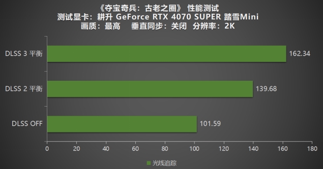《奪寶奇兵：古老之圈》測(cè)評(píng)！耕升 RTX 40 系列+路徑追蹤帶來(lái)沉浸體驗(yàn)