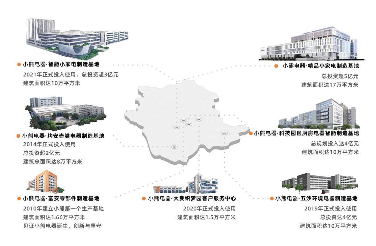 小家電全場景時代，小熊電器何以領(lǐng)跑？