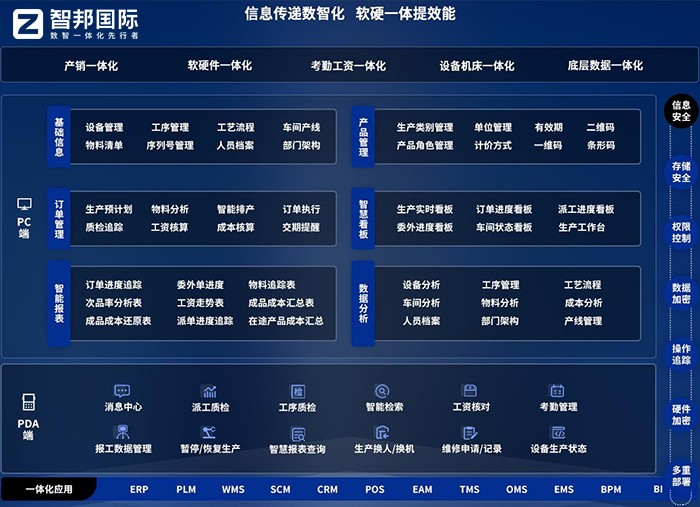 智邦國際一體化ERP：全維布局，全員創(chuàng)新，構(gòu)建生產(chǎn)制造數(shù)字化新生態(tài)