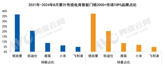 德施曼智能鎖斬獲四項行業(yè)權(quán)威大獎！