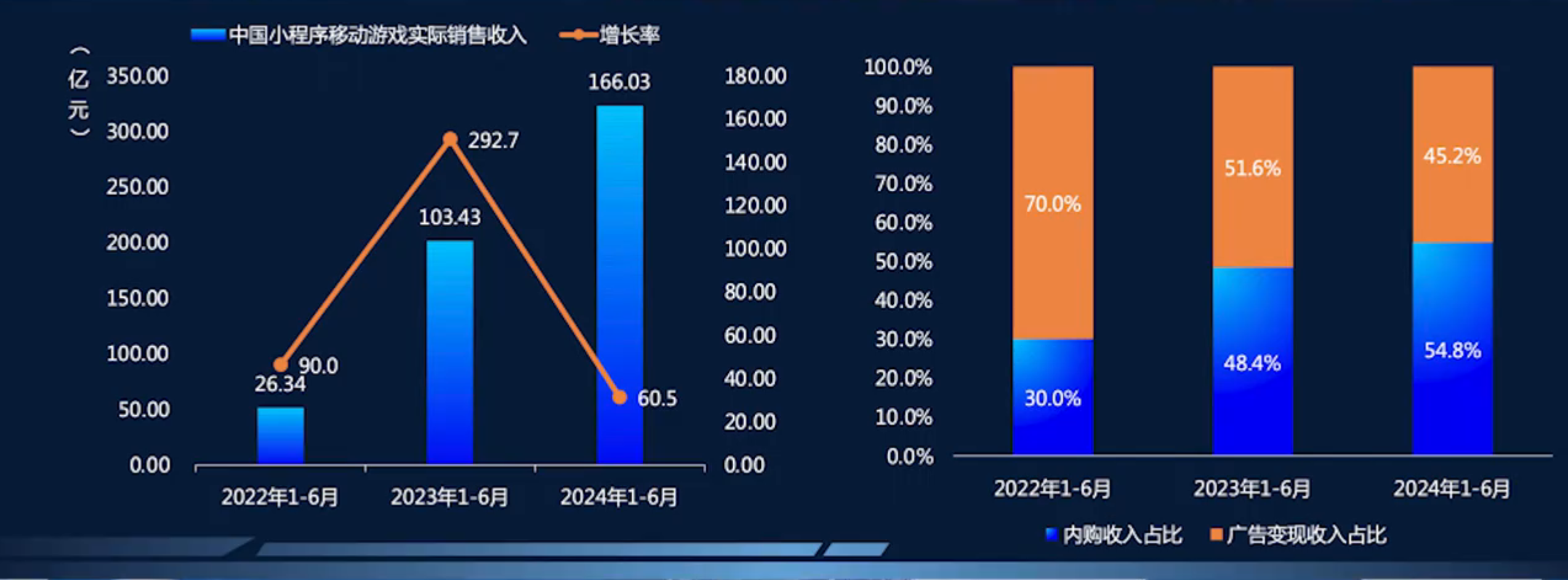 布局三大精細(xì)化運(yùn)營，流量平臺解鎖20倍小游戲增長潛力