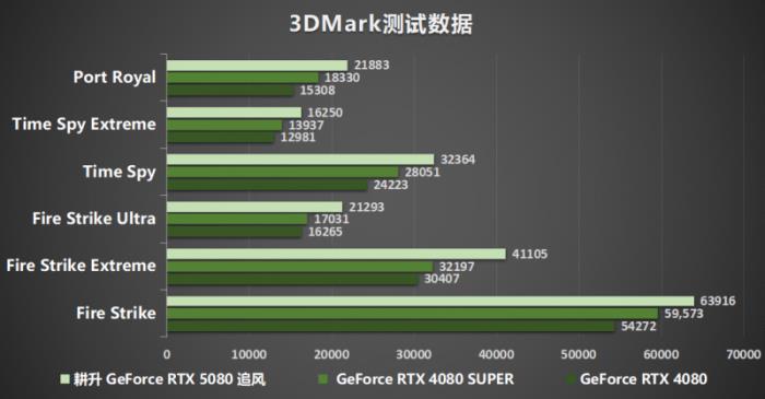 耕風(fēng)御影，刮起更強(qiáng)的風(fēng)暴！耕升 GeForce RTX 5080 追風(fēng)性能解禁！