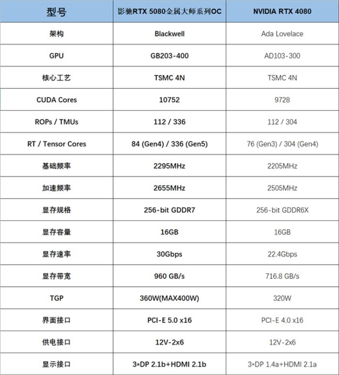支持DLSS4，影馳 RTX 5080 金屬大師OC評測