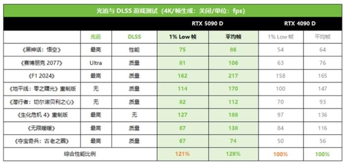 技嘉RTX 5090 D和 5080系列顯卡開(kāi)售，性能猛獸降臨