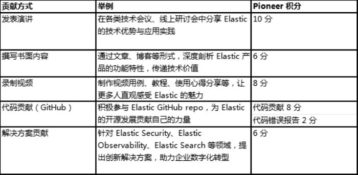 誰是 AI 搜索先鋒？ Elastic 先鋒者招募令正式啟動！