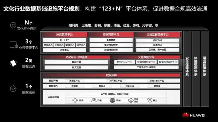數(shù)據(jù)在流動中釋放價值，華為助力文化大數(shù)據(jù)體系生態(tài)繁榮