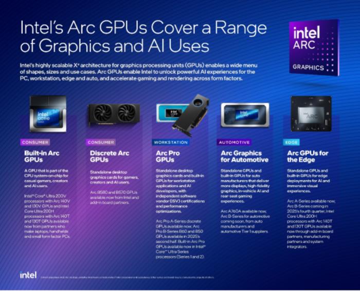 算力革命，再添引擎：英特爾發(fā)布全新銳炫Pro B系列GPU