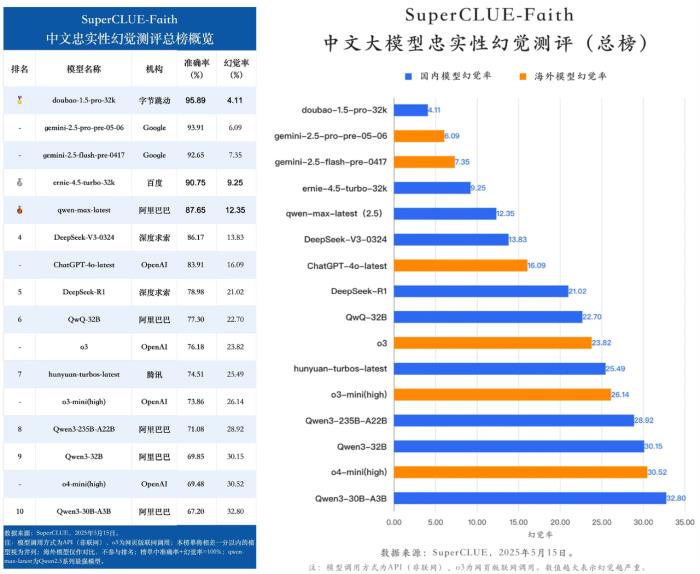 中文大模型忠實(shí)性幻覺評測：豆包大模型幻覺率僅4%，位居全球第一