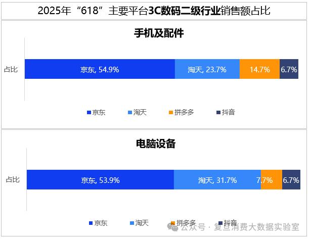 618消費報告出爐：京東3C數碼品類銷售額占比54.7%居行業(yè)首位 供應鏈優(yōu)勢構筑增長護城河