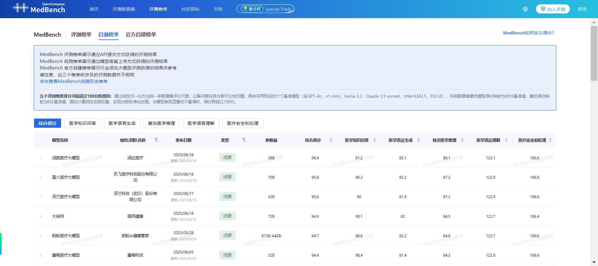 96.4+93.2雙冠！潤(rùn)醫(yī)醫(yī)療大模型引華為開(kāi)發(fā)者大會(huì)關(guān)注