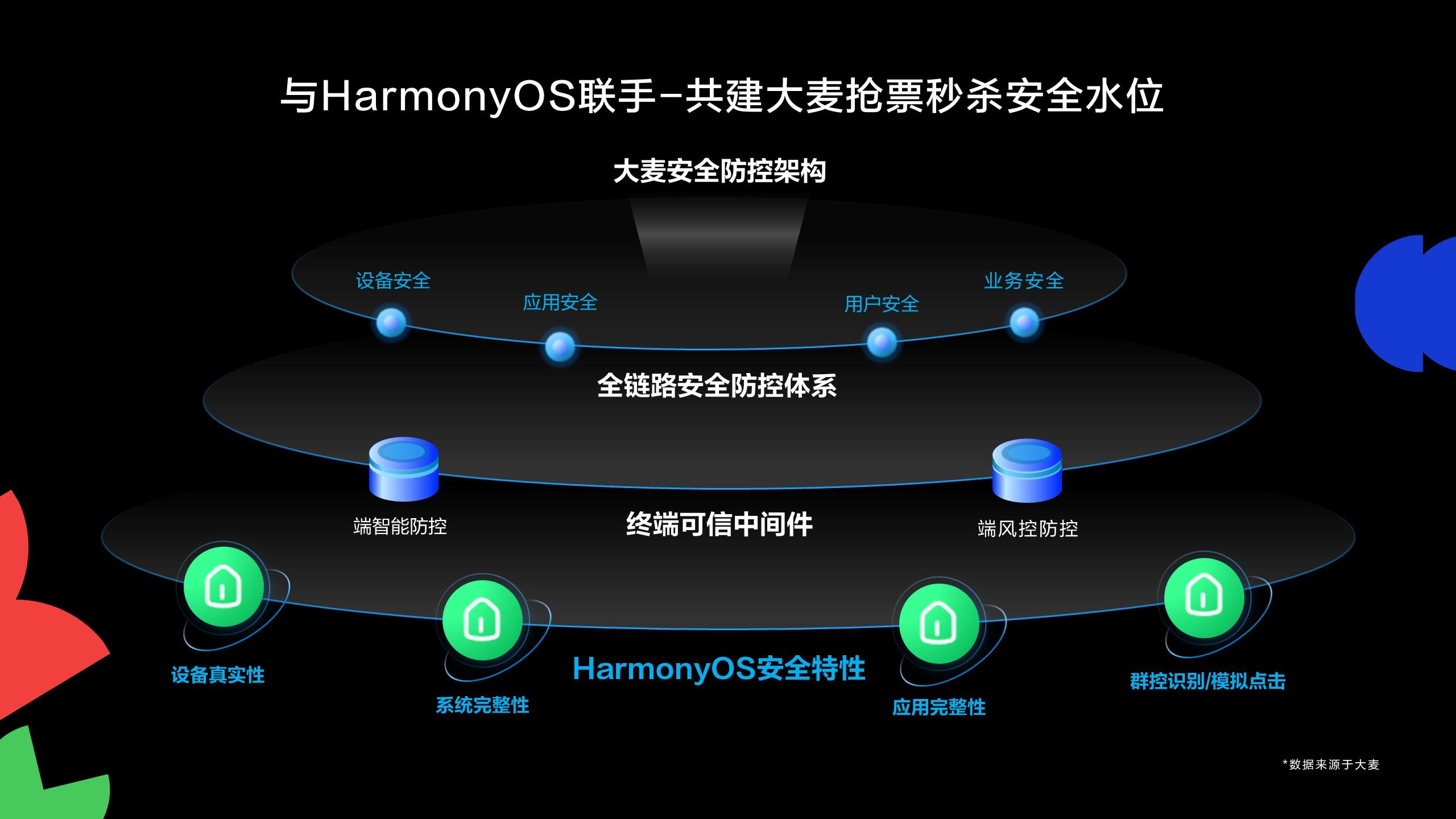 大麥基于HarmonyOS星盾安全架構(gòu)，打造全鏈路安全搶票方案