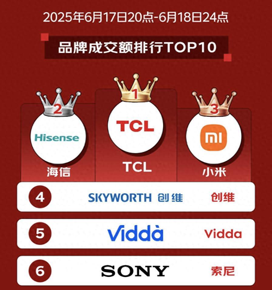 TCL榮登618成交額榜首，銷量與技術(shù)雙線領(lǐng)先！