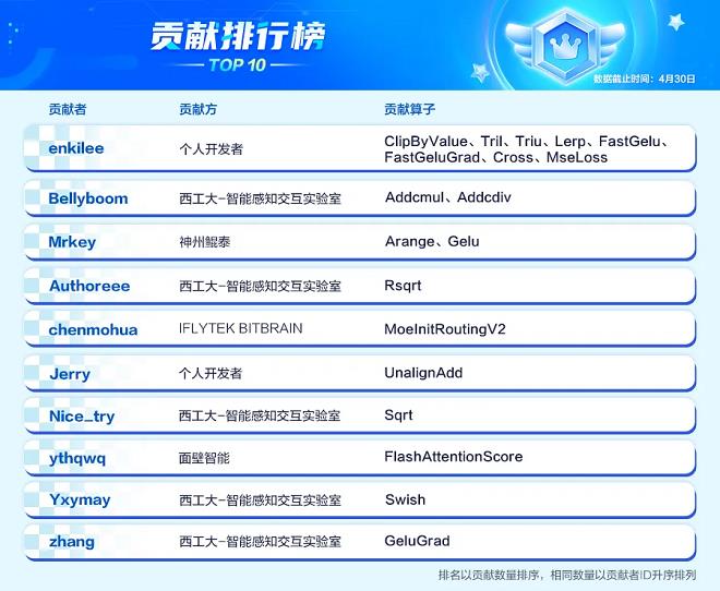 三類不同身份的“開發(fā)者”，在昇騰CANN的土壤上種下了繁榮之花